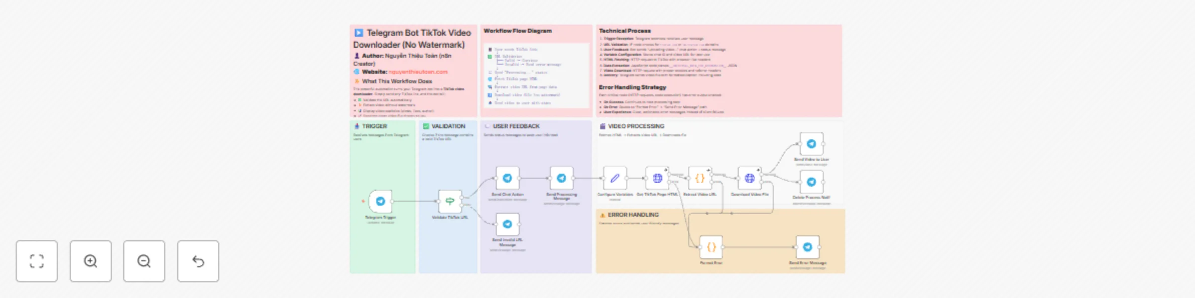Workflow preview: Download TikTok videos without watermarks via Telegram bot