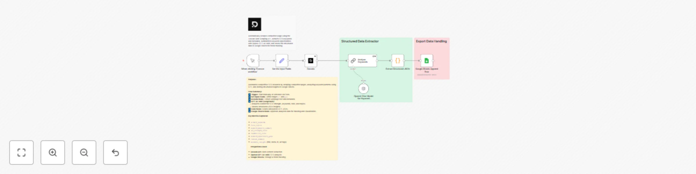 Workflow preview: Track competitor SEO keywords with Decodo + GPT-4.1-mini + Google Sheets