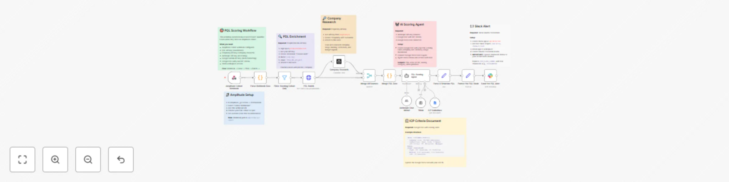 Workflow preview: Score product-qualified leads with Amplitude, Claude & PDL for sales routing