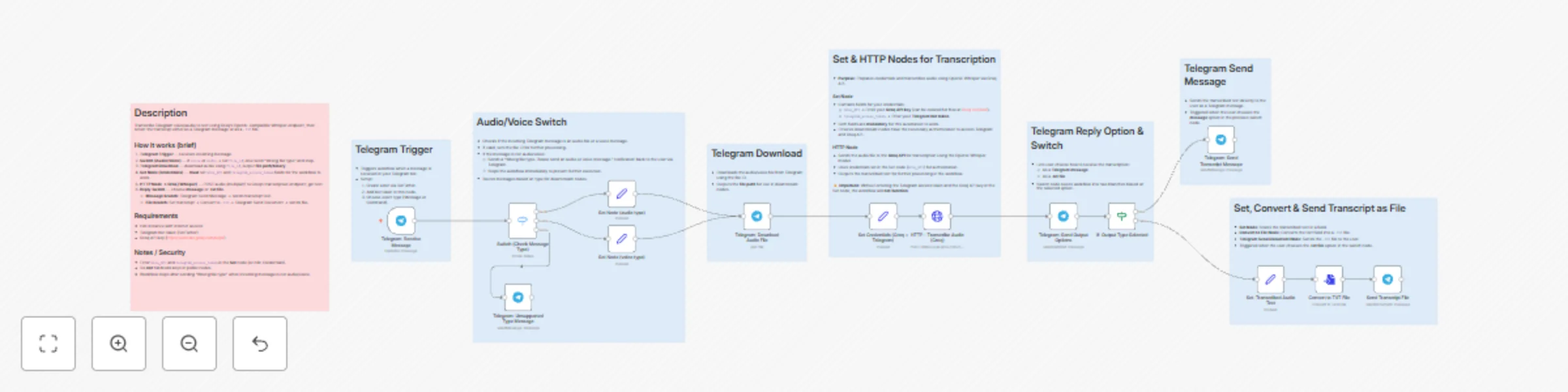 Workflow preview: Audio transcription with Telegram and Groq Whisper
