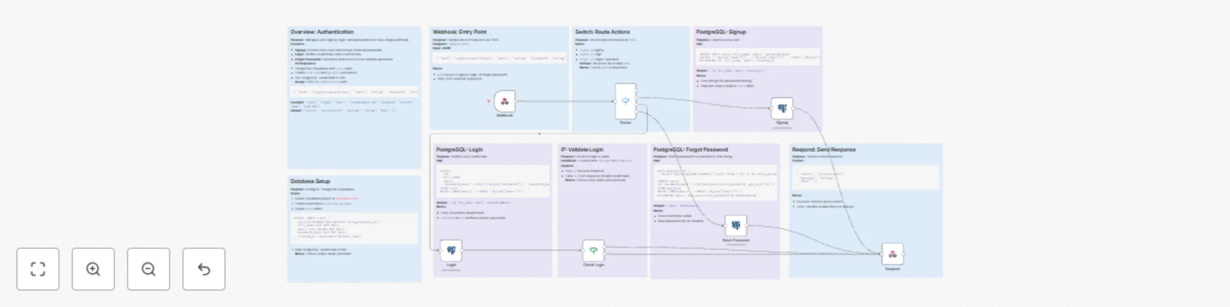 Workflow preview: Create a complete user authentication system with PostgreSQL & webhooks
