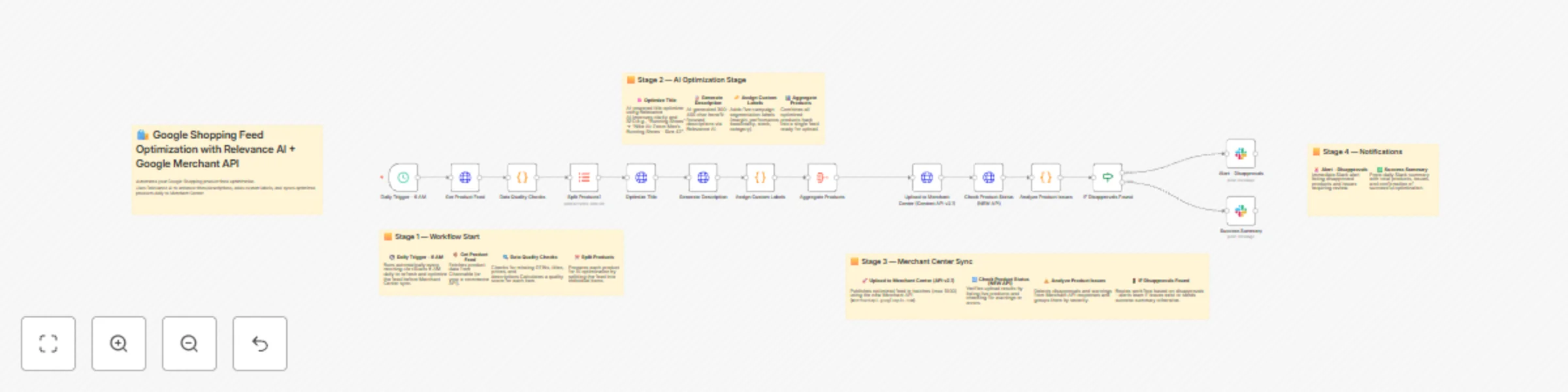 Workflow preview: 🛍️ Google Shopping feed optimization with Channable, Relevance AI & Merchant API