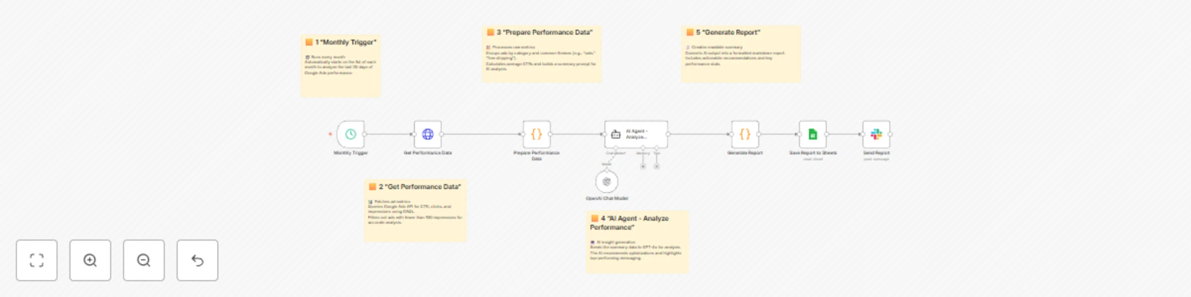 Workflow preview: Automate monthly Google Ads performance analysis with GPT-4o, Sheets & Slack