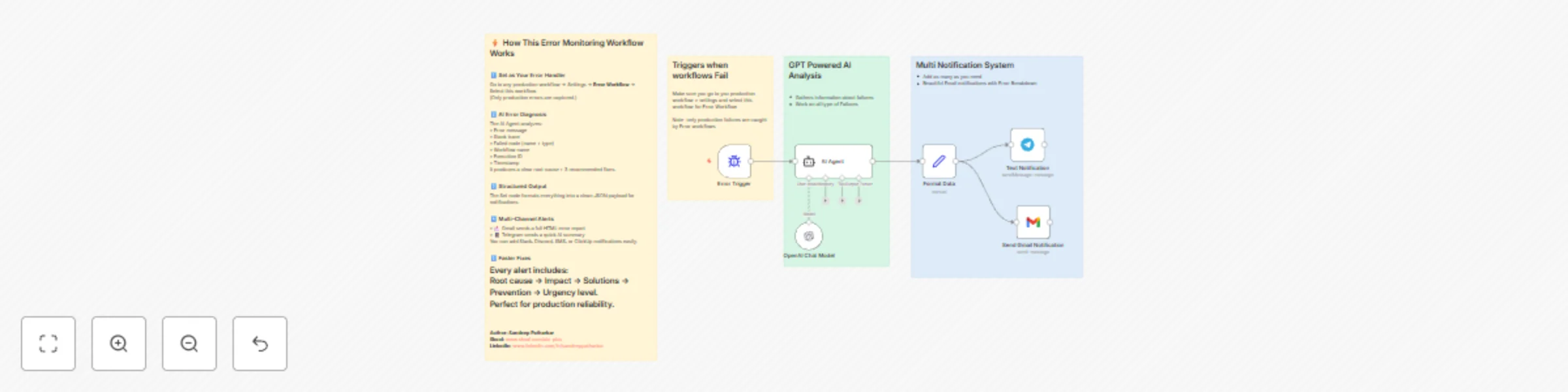 Workflow preview: Error workflow: AI powered (GPT 4.1): universal