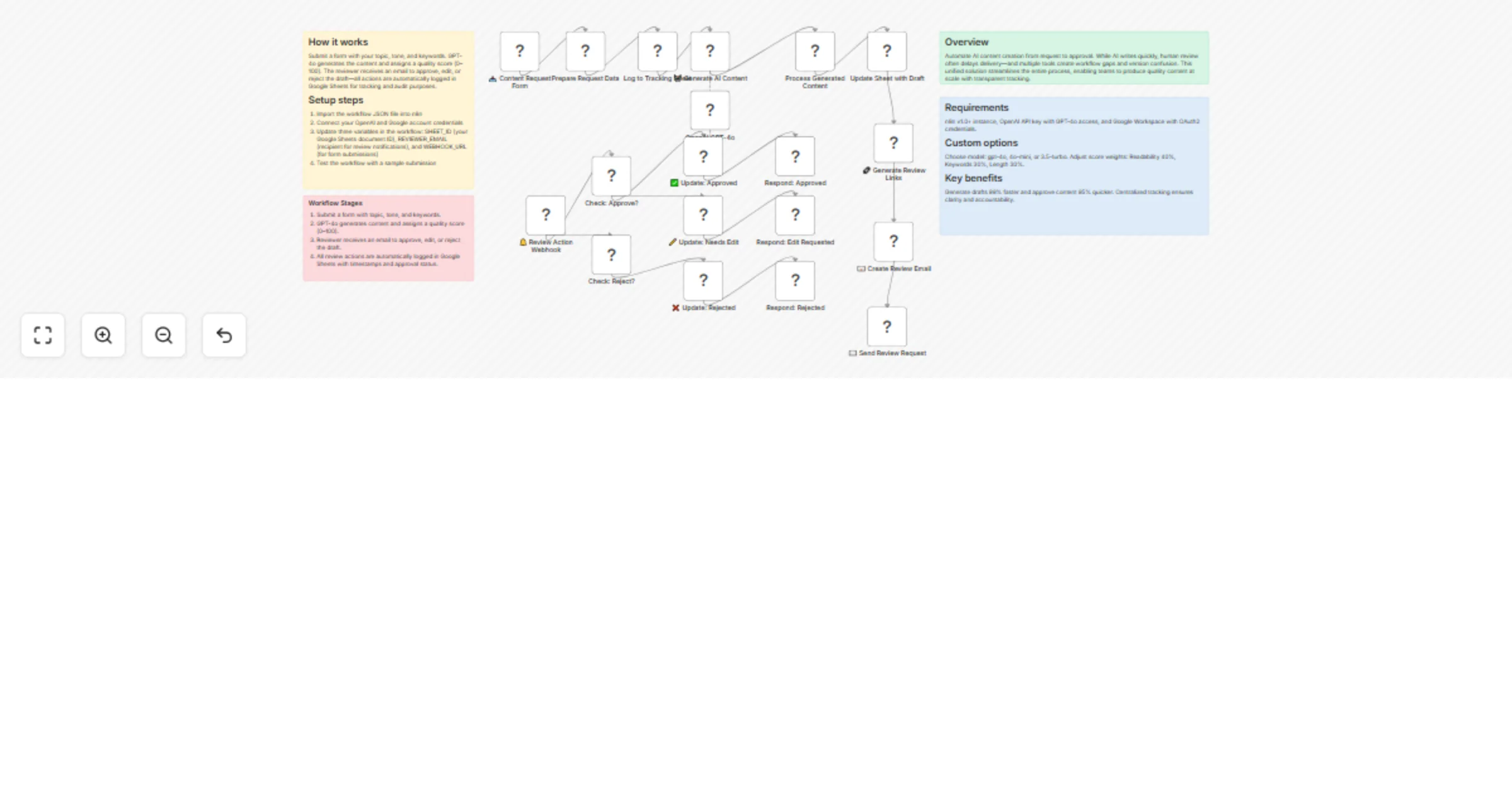 Streamline Content Creation with GPT-4o and One-Click Human Review Approvals preview