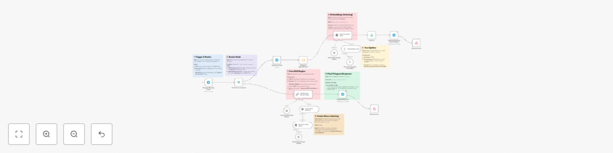 Workflow preview: Automate a 'Chat with your PDF' Bot on Telegram with Google Gemini & Pinecone