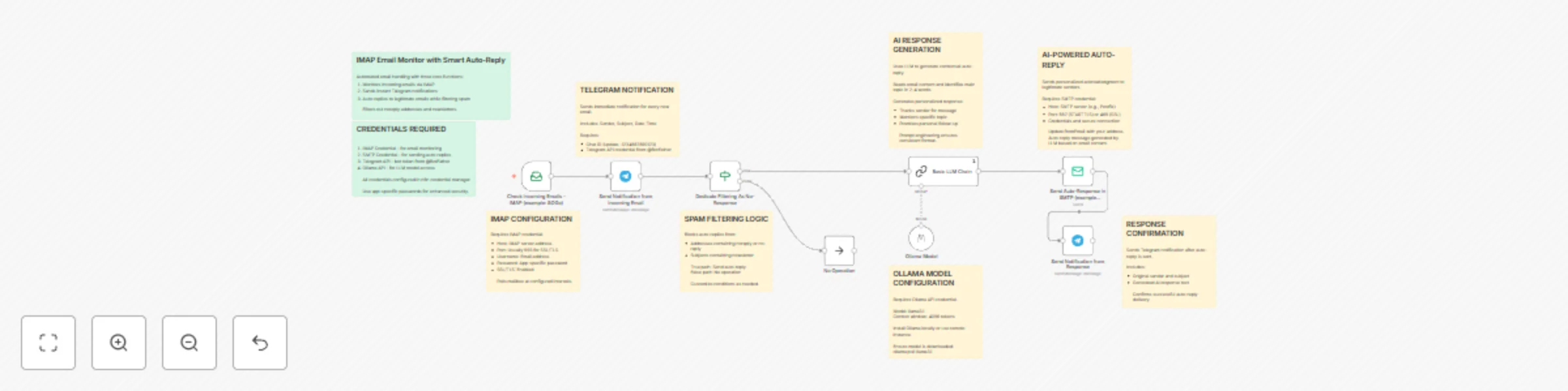 Workflow preview: Monitor emails & send AI-generated auto-replies with Ollama & Telegram alerts