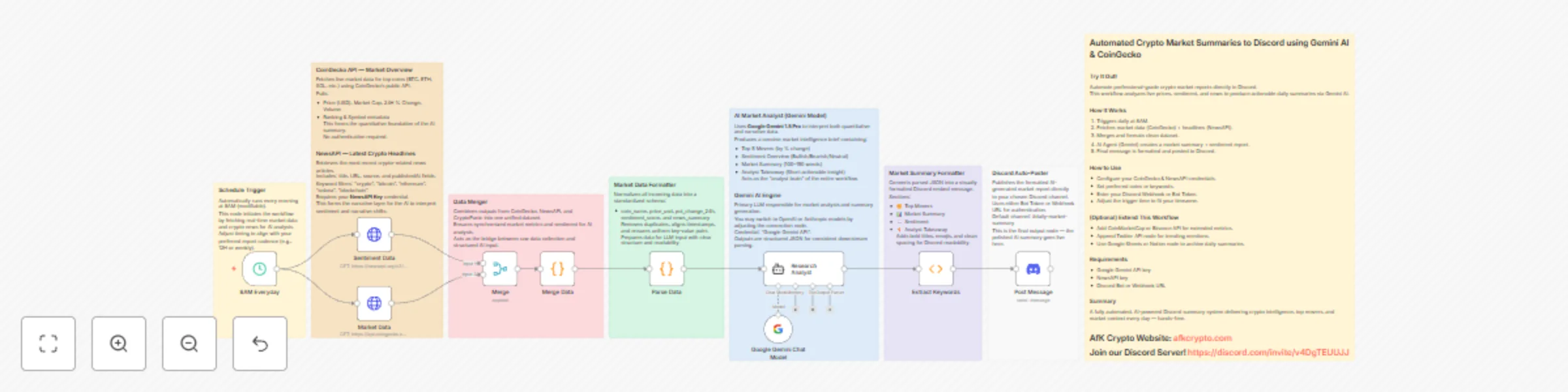Workflow preview: Automated crypto market summaries using Gemini AI and CoinGecko data