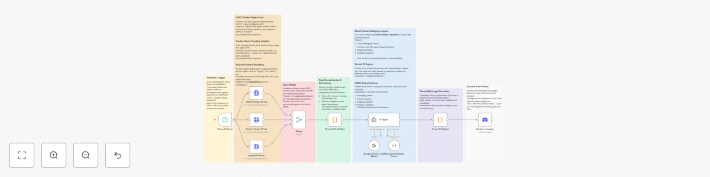 Workflow preview: Daily Gemini-powered global trend analysis with GDELT, NewsAPI & Discord