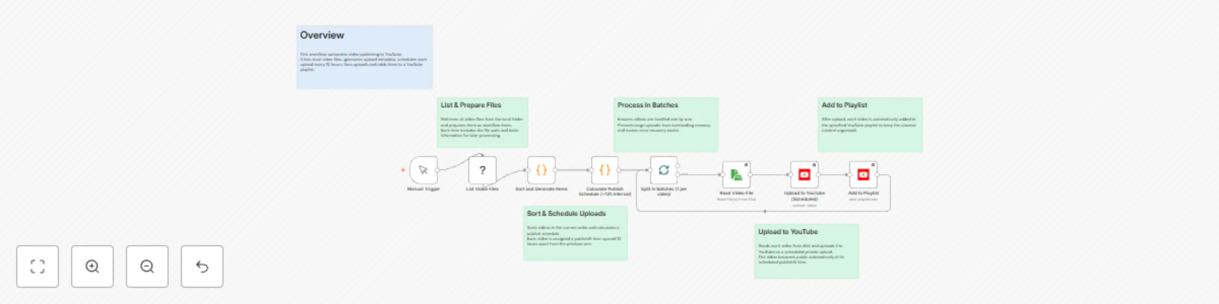 Workflow preview: Automated YouTube video uploads with 12h interval scheduling in JST