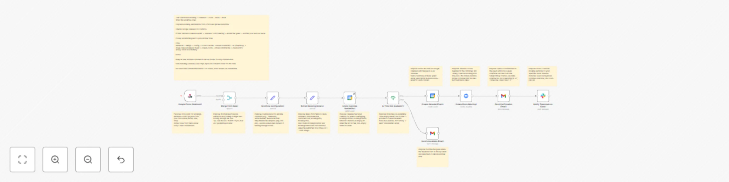 Workflow preview: Form to meeting: Google Calendar, Zoom, Gmail & Slack booking automation