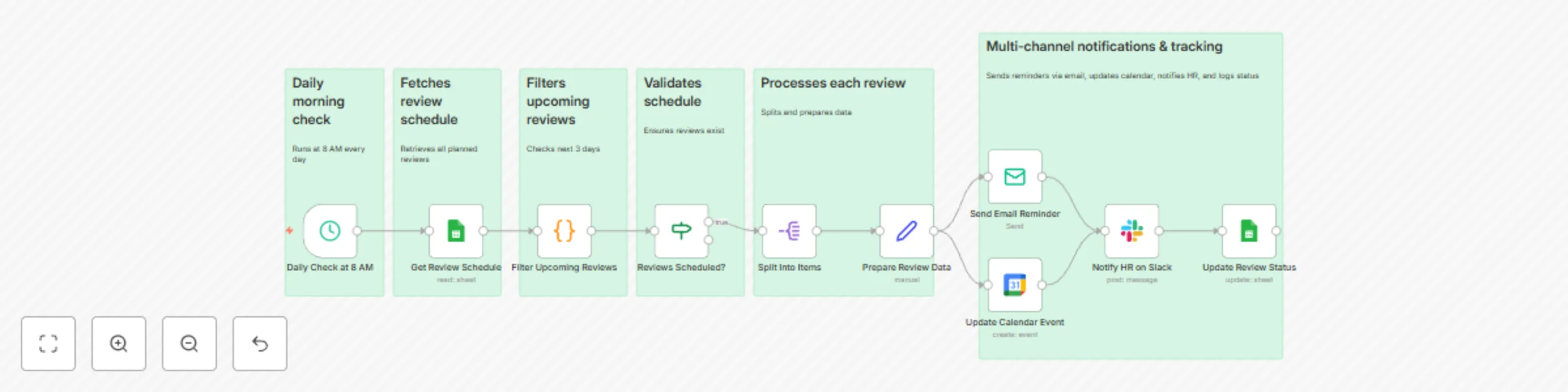Automate performance review process with Google Sheets, Calendar, Email & Slack preview