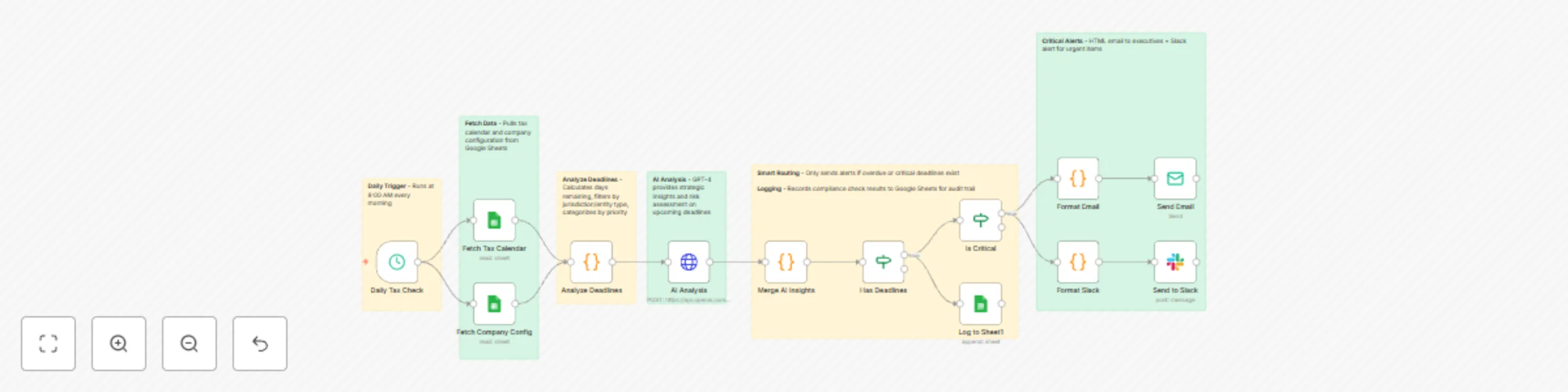 Tax deadline management & compliance alerts with GPT-4, Google Sheets & Slack preview