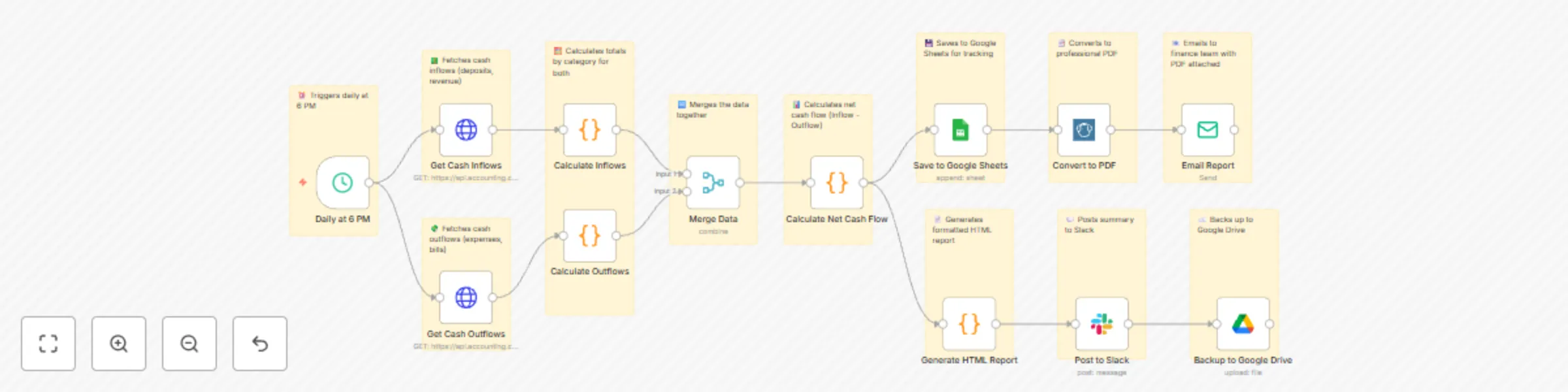 Workflow preview: Daily cash flow reports with Google Sheets, Slack & Email for finance teams