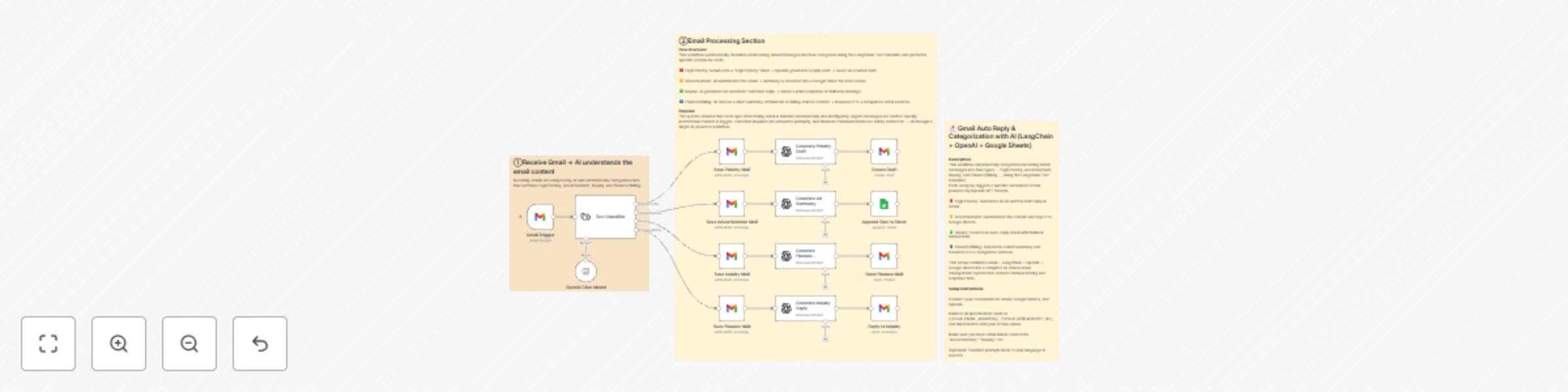 Workflow preview: Gmail email categorization & auto reply with GPT-4o and Google Sheets