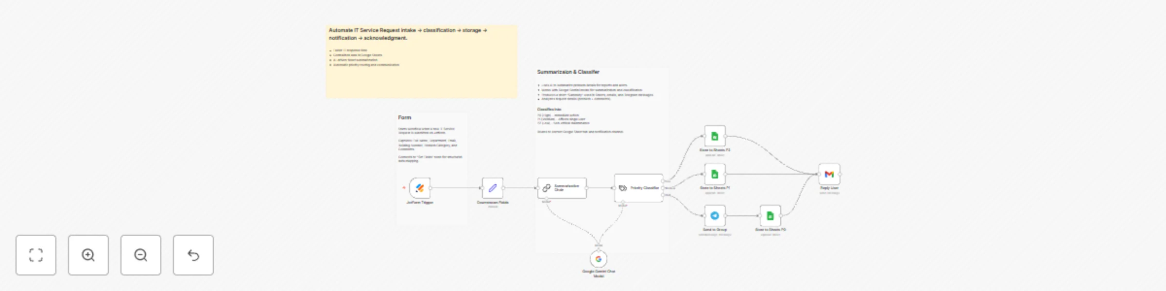 Workflow preview: Classify & process IT requests with Jotform, Gemini AI and Google Workspace
