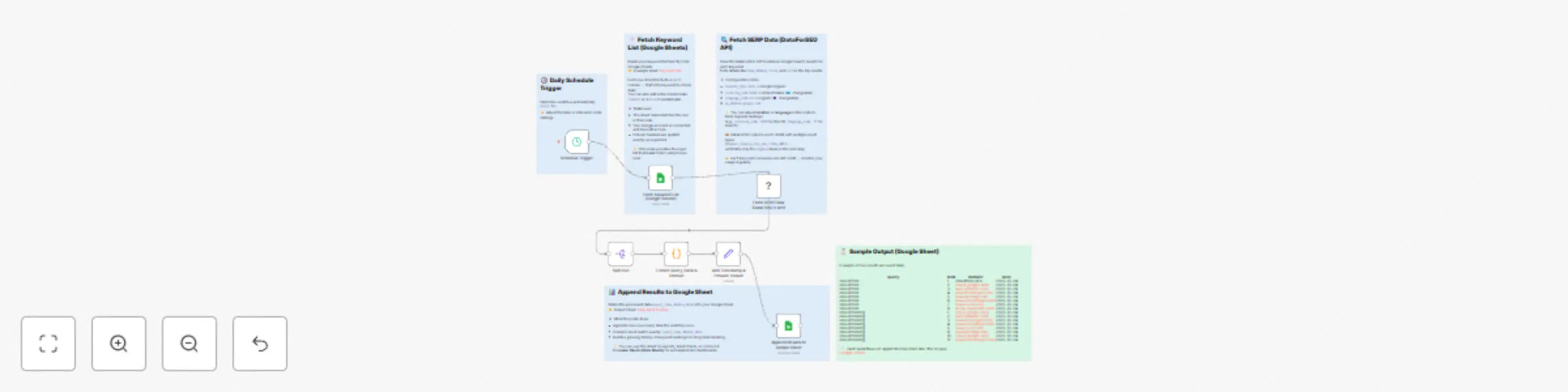 Workflow preview: Track daily SEO rankings with DataForSEO and Google Sheets