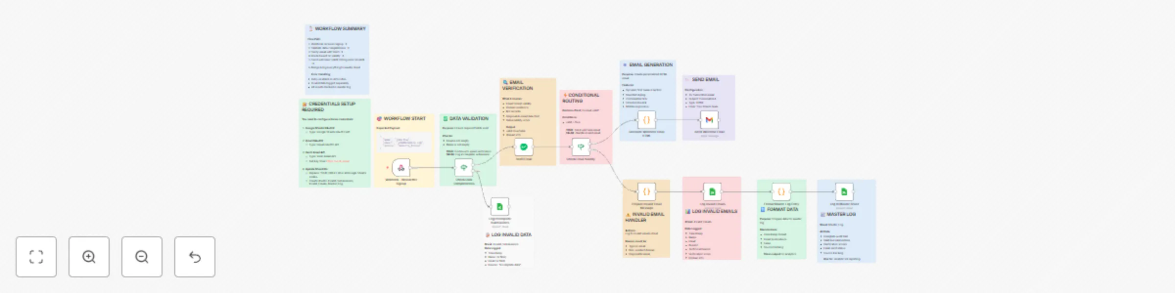 Workflow preview: Newsletter signup flow with Email Verification API, Gmail & Google Sheets tracking