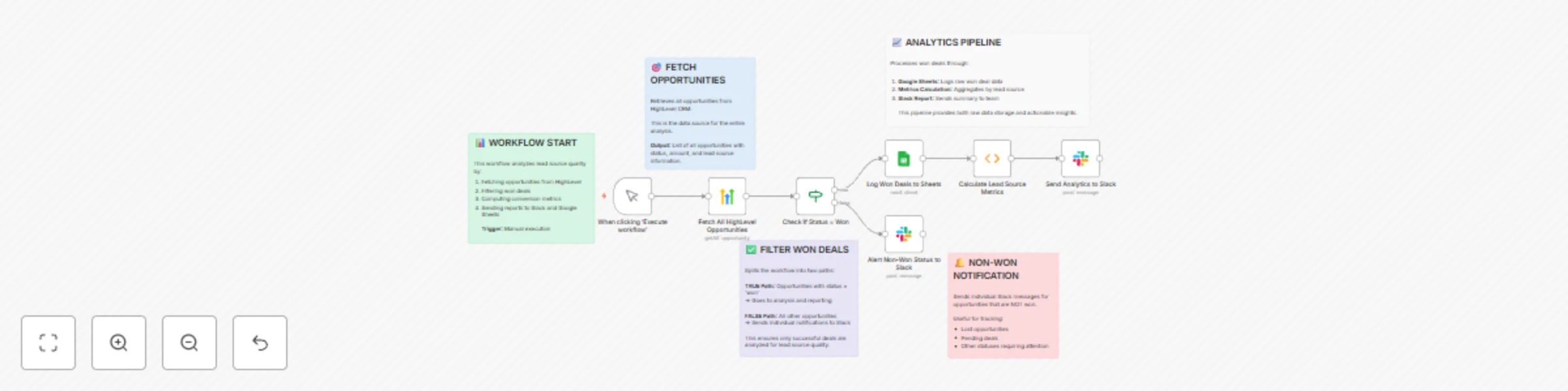 Track marketing channel performance with HighLevel, Google Sheets, and Slack preview
