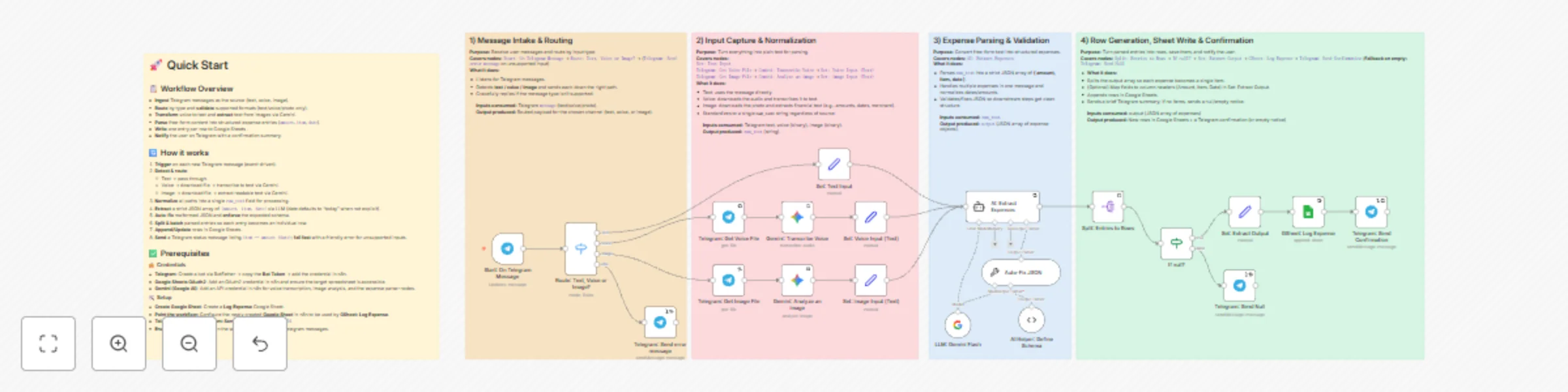 Workflow preview: Multi-modal expense tracking with Telegram, Gemini AI & Google Sheets