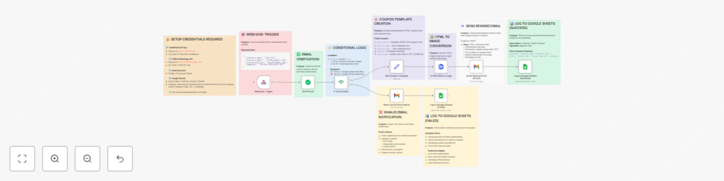 Workflow preview: Automated referral reward system with email verification and visual coupons