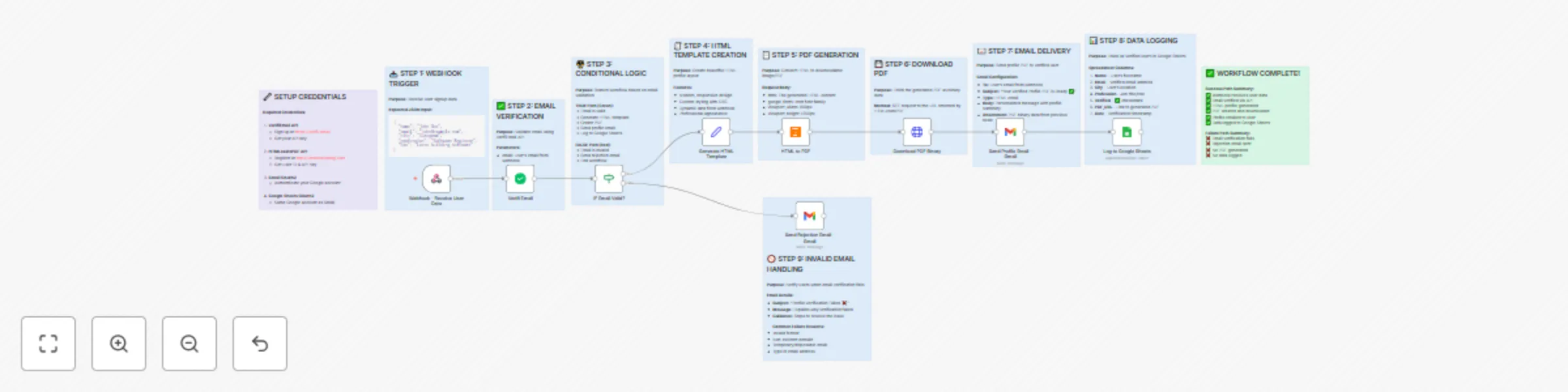 Workflow preview: Create verified user profiles with email validation, PDF generation & Gmail delivery