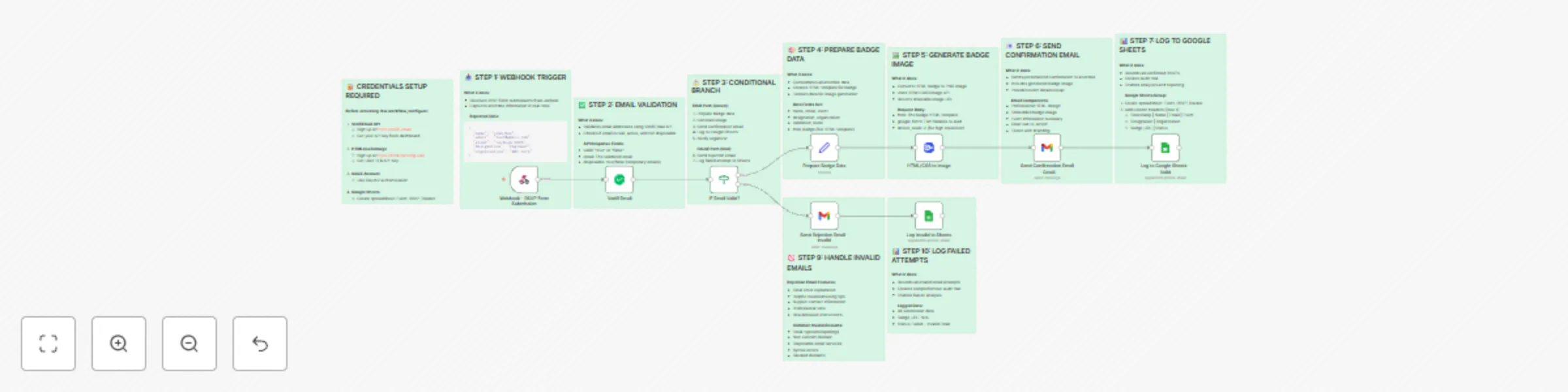 Workflow preview: Automate event RSVPs with email validation & badge generation using VerifiEmail & HTMLCssToImage
