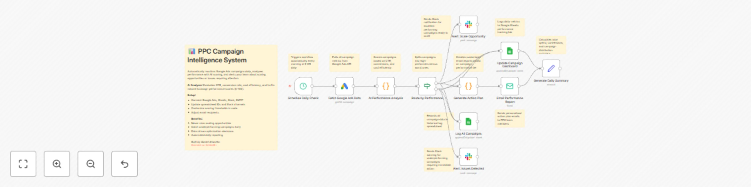 Workflow preview: PPC campaign intelligence & optimization with Google Ads, Sheets & Slack