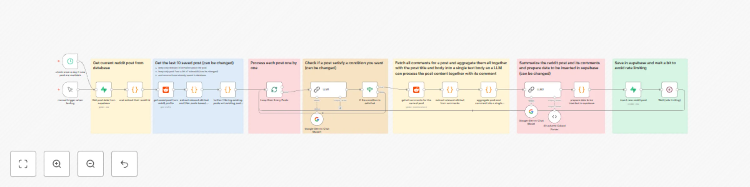 Workflow preview: Workflow function to summarize Reddit posts using Google Gemini and Supabase