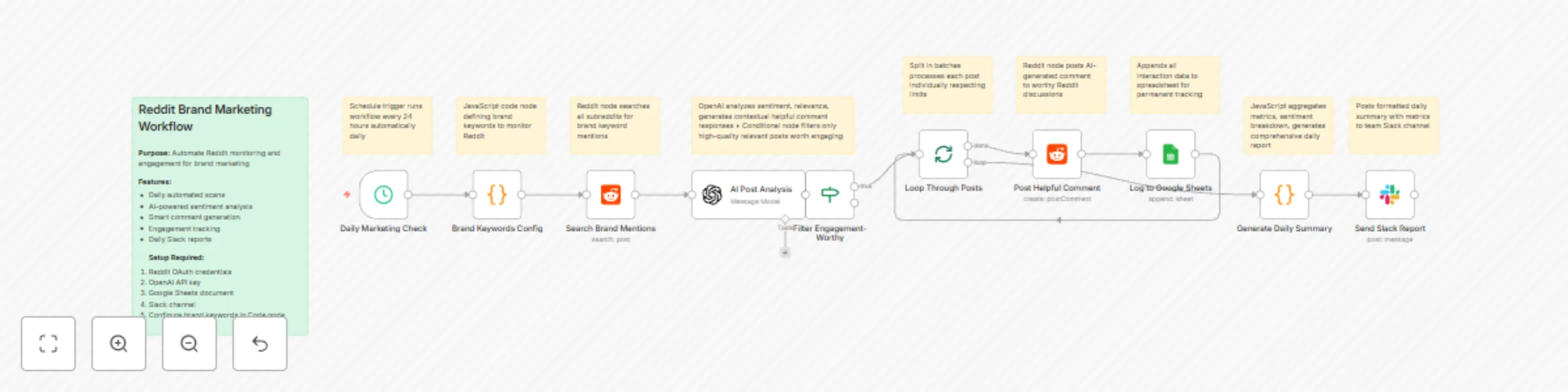 Workflow preview: Automate Reddit brand monitoring & responses with GPT-4o-mini, Sheets & Slack
