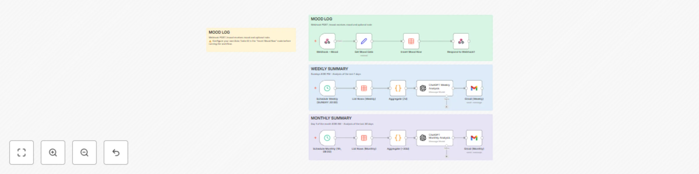 Workflow preview: Track daily moods with AI analysis & reports using GPT-4o, Data Tables & Gmail