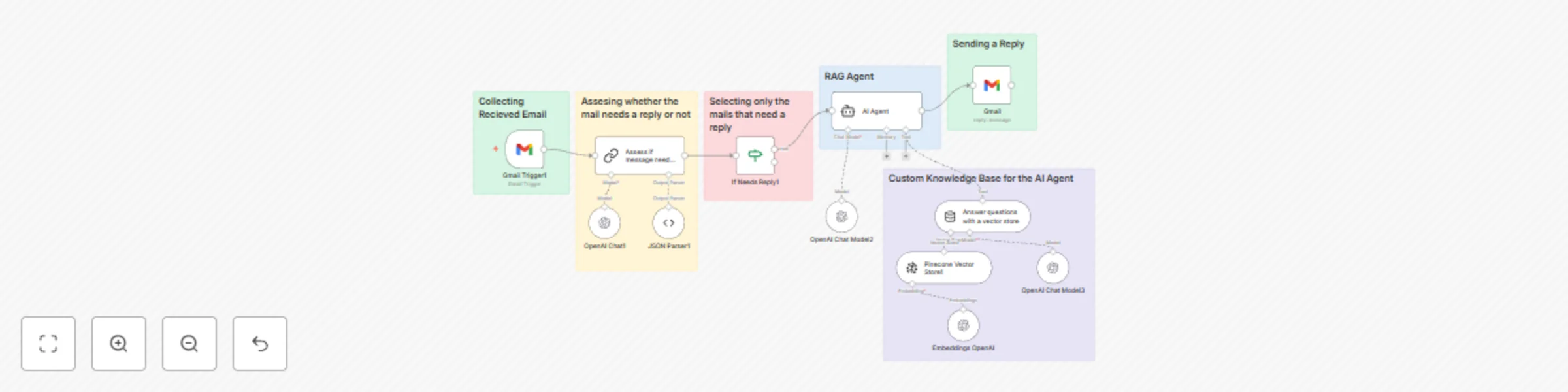 Workflow preview: Automated product email support with GPT-4.1, Pinecone RAG, and Gmail