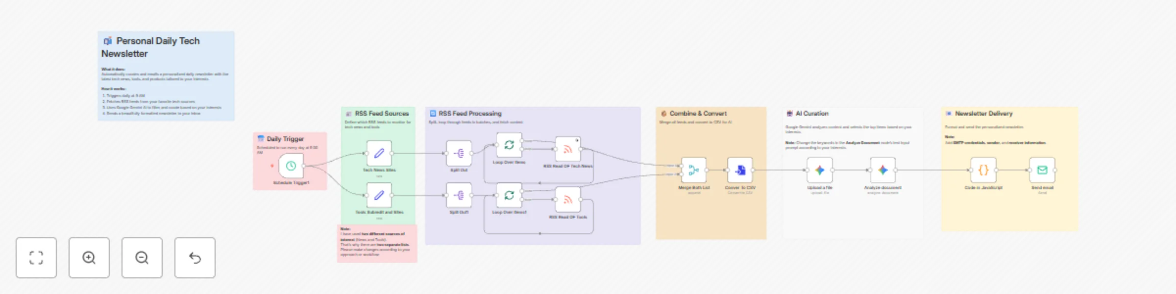 Workflow preview: Create a personalized daily newsletter with Google Gemini AI and RSS feeds