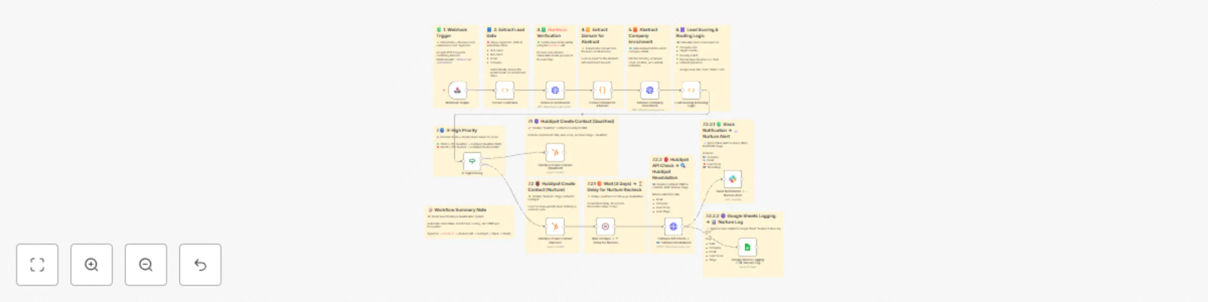 Workflow preview: Smart Lead Qualification & Routing from Typeform to HubSpot with Data Enrichment