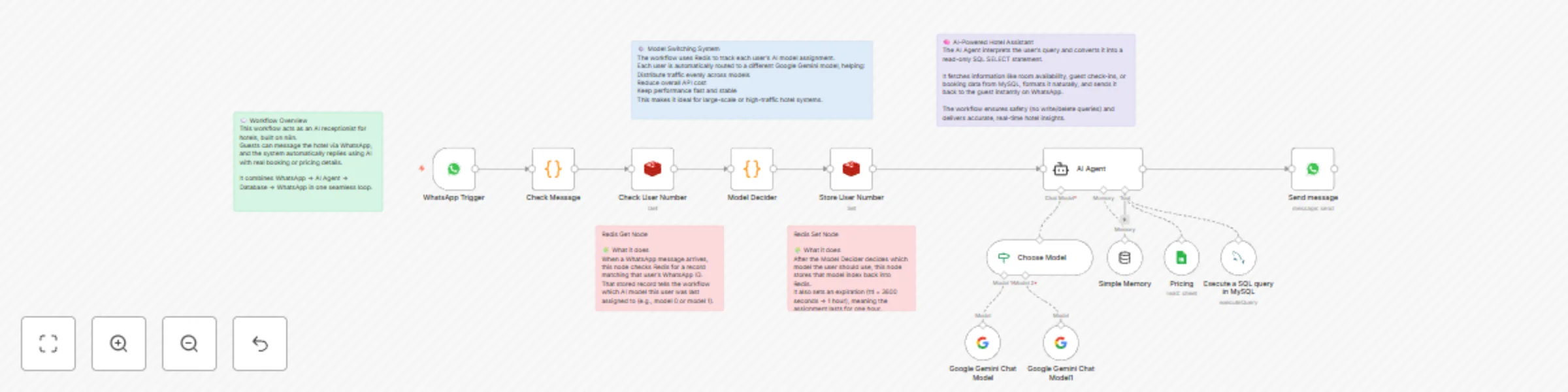 Workflow preview: Hotel receptionist with WhatsApp, Gemini model-switching, Redis & Google Sheets