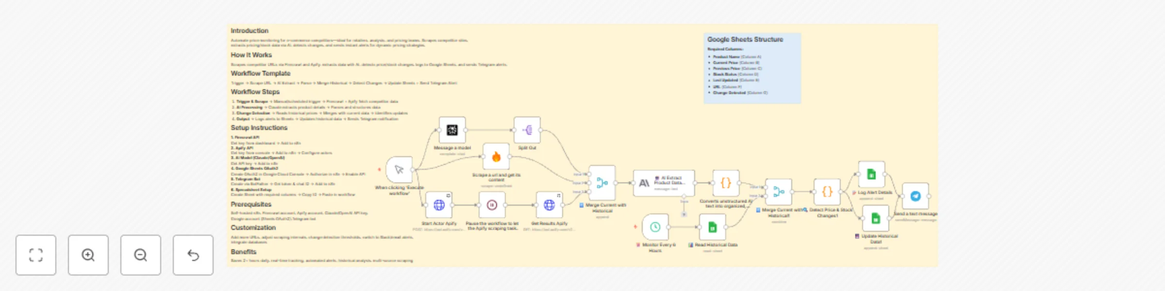 Workflow preview: E-commerce price monitor with Firecrawl, Claude-Sonnet AI & Telegram alerts