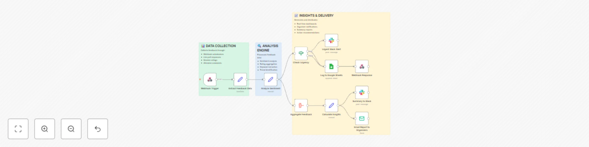 Analyze event feedback with sentiment analysis, Google Sheets, Slack & Email preview