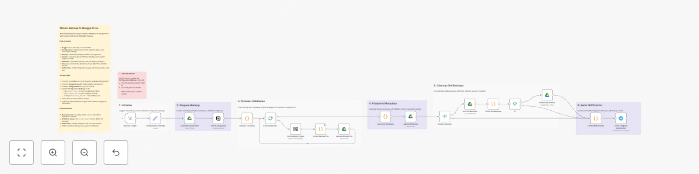 Workflow preview: Automatic Notion database backup to Google Drive with Telegram notifications
