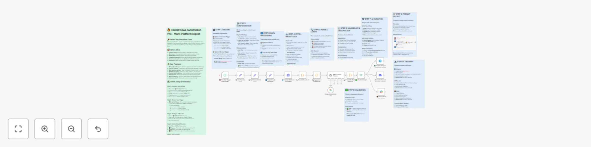 Workflow preview: Generate AI-curated Reddit digests for Telegram, Discord & Slack with Gemini