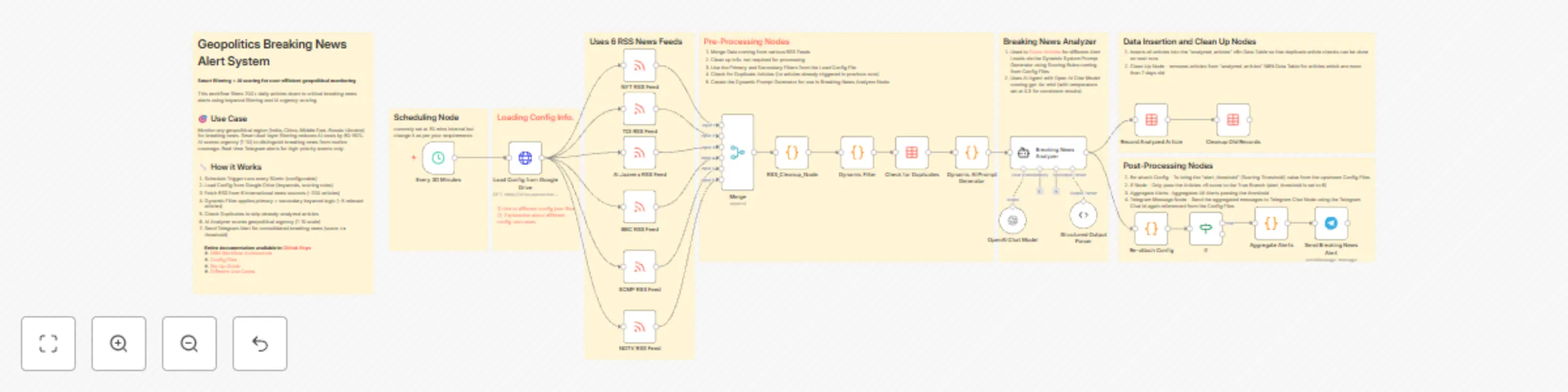 Workflow preview: Filter breaking geopolitical news with AI scoring & Telegram alerts