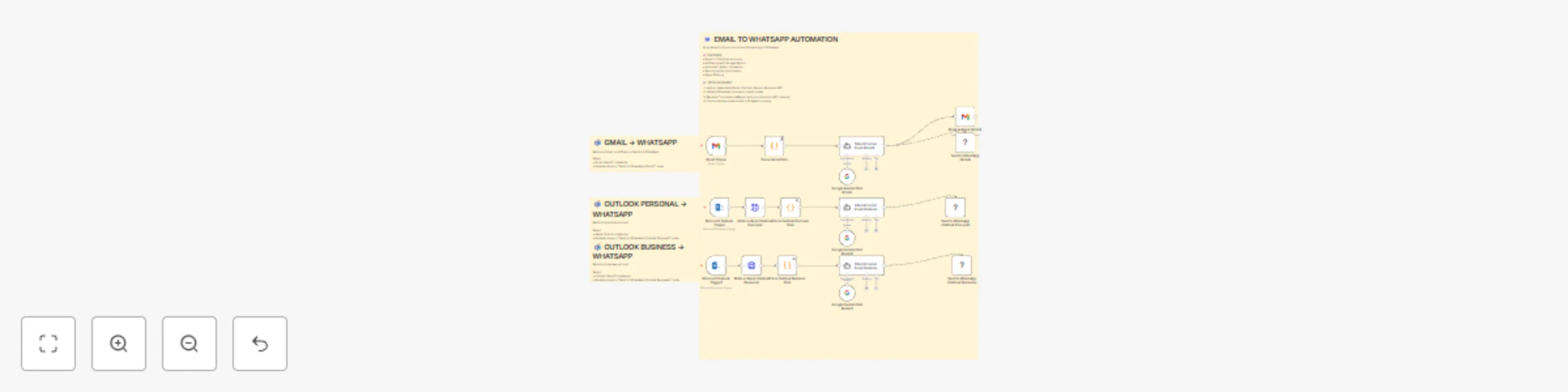 Workflow preview: AI-powered email forwarding to WhatsApp with Gmail, Outlook & Google Gemini