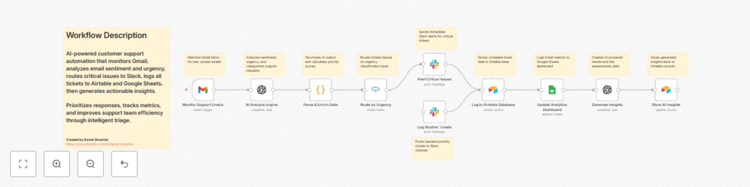 Workflow preview: Automate customer support triage with GPT, Gmail, Slack & analytics dashboard