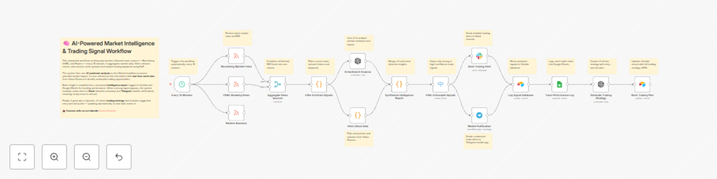 Workflow preview: Monitor stock market with AI: news analysis & multi-channel alerts via Slack & Telegram