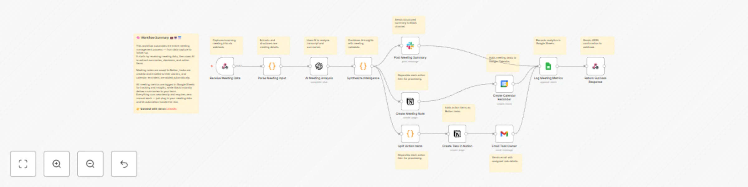 Workflow preview: AI meeting summary & action item tracker with Notion, Slack, and Gmail