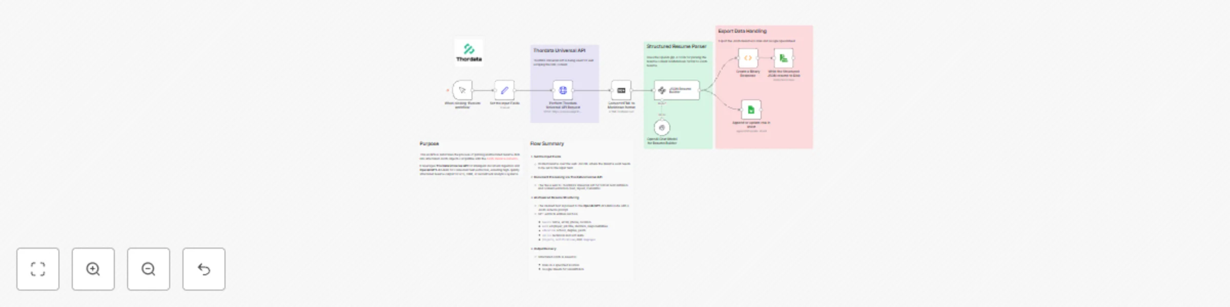 Workflow preview: Unstructured resume parser with Thordata Universal API + OpenAI GPT-4.1-mini