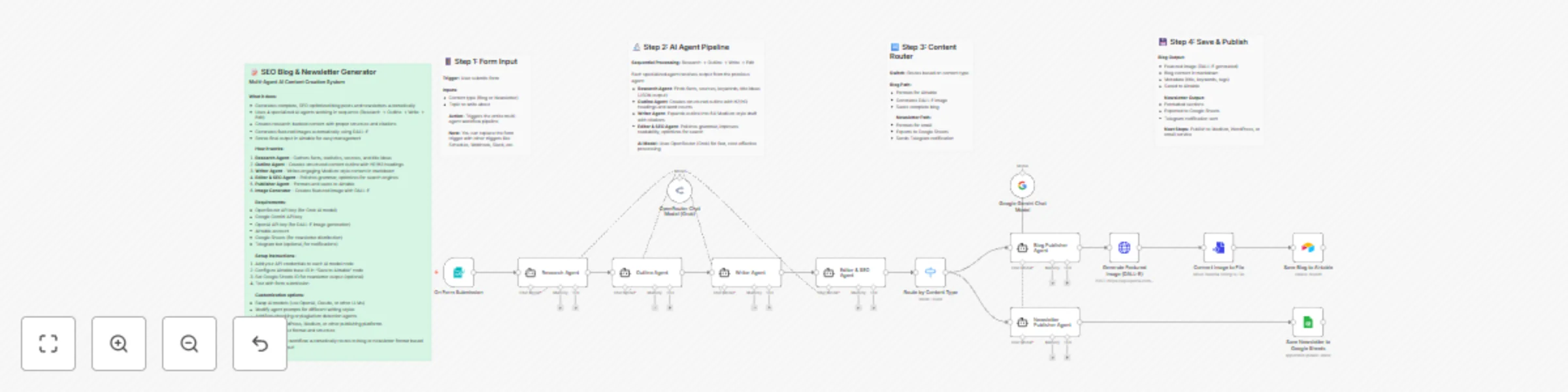 Workflow preview: Multi-agent AI content creator for SEO blogs & newsletters with OpenRouter, DALL-E, Gemini