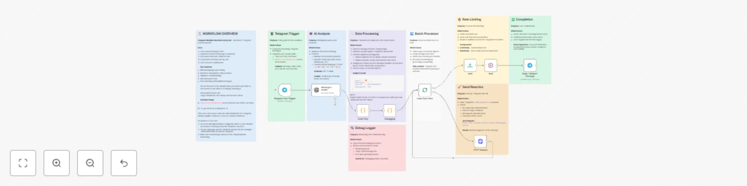 Workflow preview: Automate Telegram channel post reactions with bot rotation & GPT-5-mini