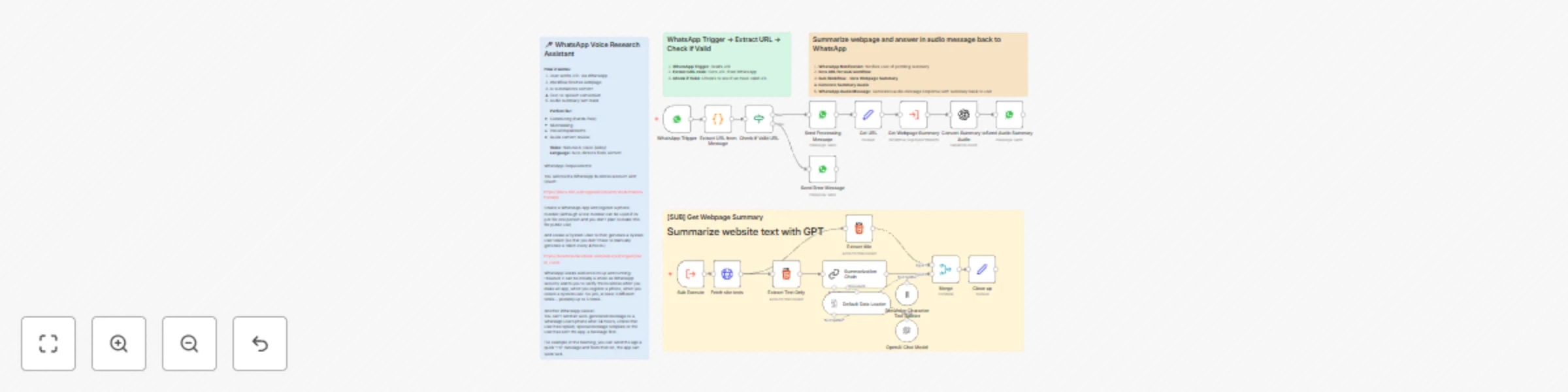 Workflow preview: Convert websites to audio summaries via WhatsApp using GPT and TTS
