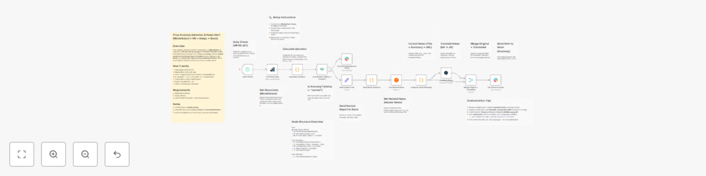 Workflow preview: Detect stock price anomalies & send news alerts with Marketstack, HackerNews & DeepL