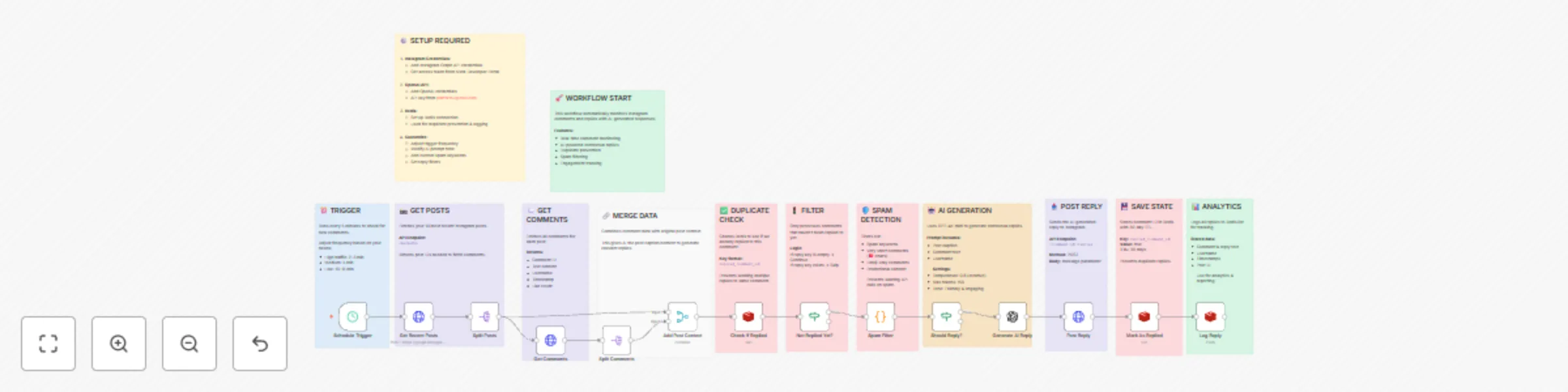 Workflow preview: Automate Instagram comment replies with OpenAI and Redis tracking